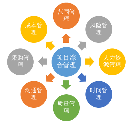 产品项目范围管理中的WBS工作分解法及其在工程项目管理中的应用